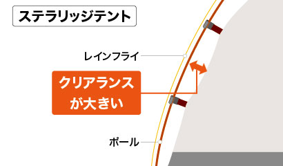 本体とレインフライの間のクリアランスを示すイラスト