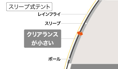 スリーブ式のテントはクリアランスが小さいことを示すイラスト