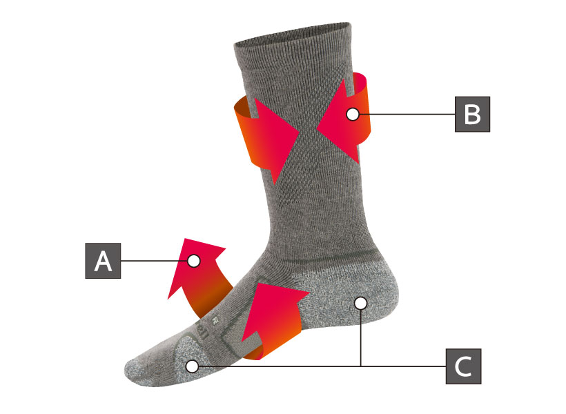 サポーテックソックスの特長 A、B、C