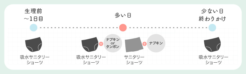 生理前～1日目：吸水サニタリーショーツ
多い日；吸水サニタリーショーツ＋ナプキンorタンポン、サニタリーショーツ＋ナプキン
少ない日、終わりかけ：吸水サニタリーショーツ