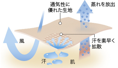 ジオライン 機能：通気性に優れた生地が風を通し、肌から汗を素早く拡散し、蒸れを外部へ放出する。