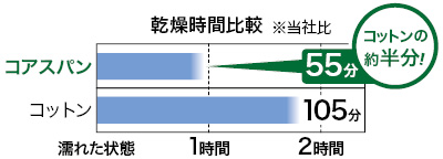 塗れた状態からの乾燥時間は、コットンが105分、コアスパンが55分と、コットンの約半分（当社比）。