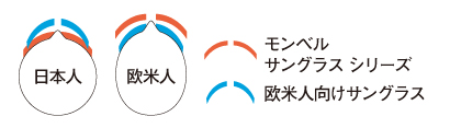 モンベルのサングラスと欧米人向けのサングラスの形状を比較する図