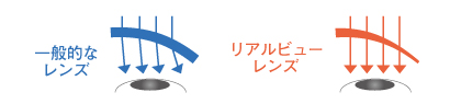 一般的なレンズとリアルビューレンズの光の屈折を比較する図